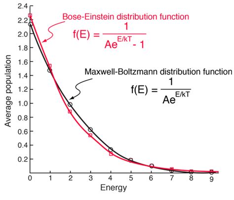 distribution function for box of particles split in half|8.2: Bose.